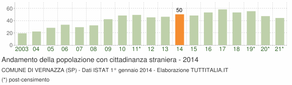 Grafico andamento popolazione stranieri Comune di Vernazza (SP)