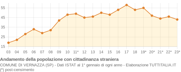 Andamento popolazione stranieri Comune di Vernazza (SP)