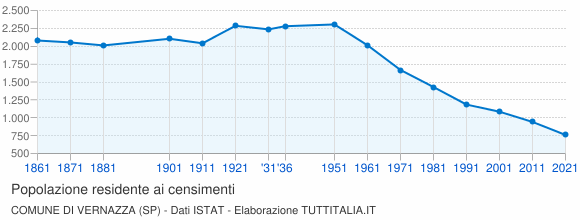 Grafico andamento storico popolazione Comune di Vernazza (SP)