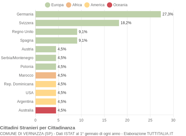 Grafico cittadinanza stranieri - Vernazza 2004
