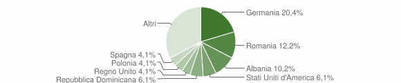 Grafico cittadinanza stranieri - Vernazza 2011