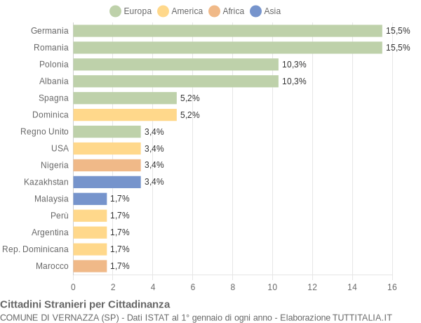 Grafico cittadinanza stranieri - Vernazza 2017