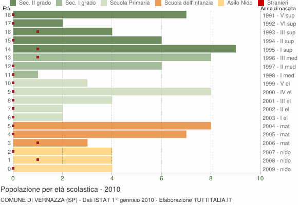 Grafico Popolazione in età scolastica - Vernazza 2010