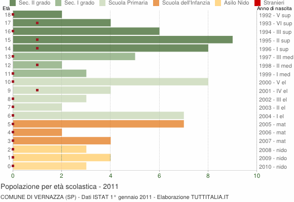 Grafico Popolazione in età scolastica - Vernazza 2011