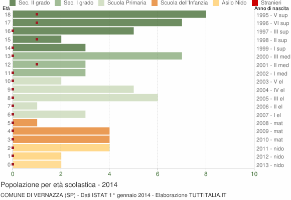 Grafico Popolazione in età scolastica - Vernazza 2014