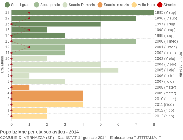 Grafico Popolazione in età scolastica - Vernazza 2014