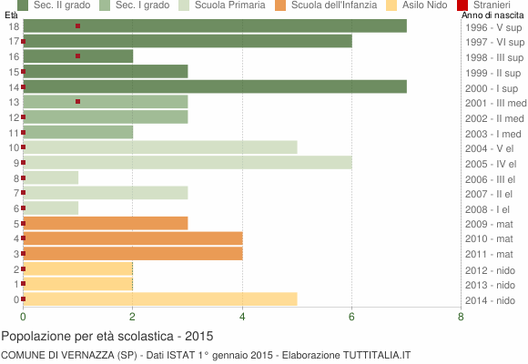 Grafico Popolazione in età scolastica - Vernazza 2015