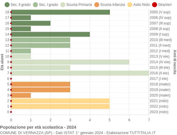 Grafico Popolazione in età scolastica - Vernazza 2024