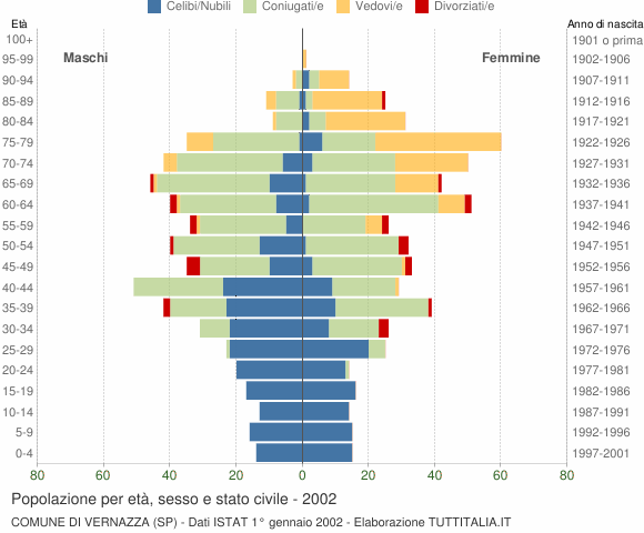 Grafico Popolazione per età, sesso e stato civile Comune di Vernazza (SP)