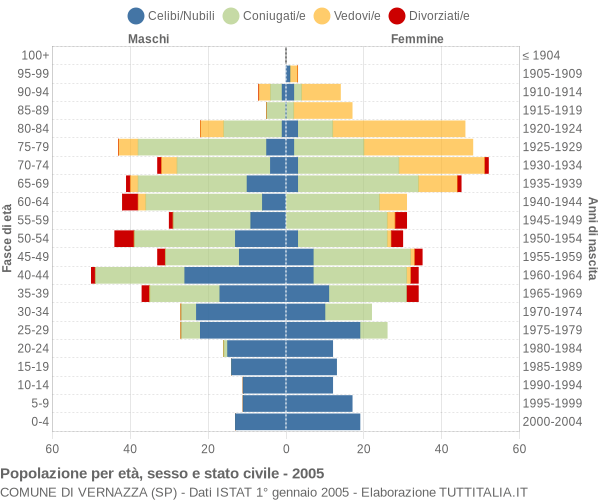 Grafico Popolazione per età, sesso e stato civile Comune di Vernazza (SP)