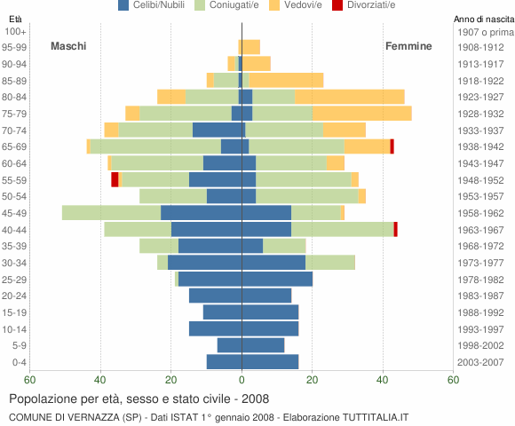 Grafico Popolazione per età, sesso e stato civile Comune di Vernazza (SP)