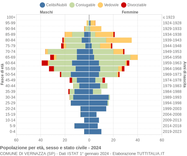 Grafico Popolazione per età, sesso e stato civile Comune di Vernazza (SP)