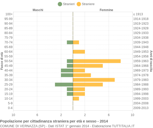 Grafico cittadini stranieri - Vernazza 2014