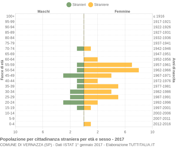 Grafico cittadini stranieri - Vernazza 2017