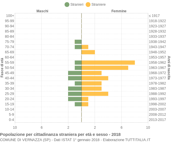 Grafico cittadini stranieri - Vernazza 2018