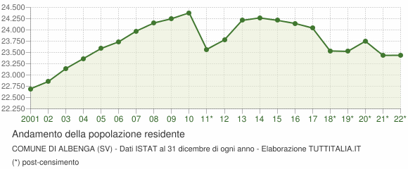 Andamento popolazione Comune di Albenga (SV)