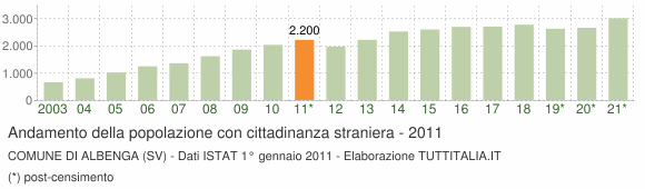 Grafico andamento popolazione stranieri Comune di Albenga (SV)