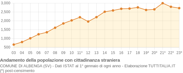 Andamento popolazione stranieri Comune di Albenga (SV)