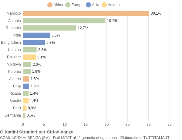 Grafico cittadinanza stranieri - Albenga 2015