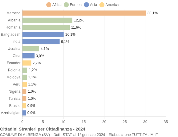 Grafico cittadinanza stranieri - Albenga 2024