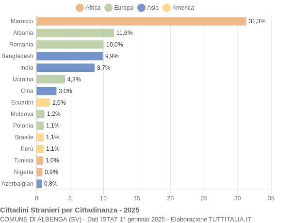 Grafico cittadinanza stranieri - Albenga 2025