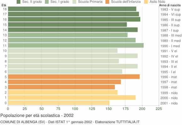 Grafico Popolazione in età scolastica - Albenga 2002