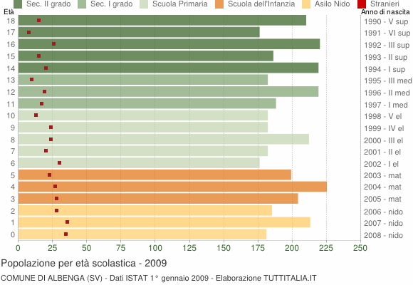 Grafico Popolazione in età scolastica - Albenga 2009