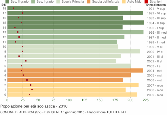 Grafico Popolazione in età scolastica - Albenga 2010