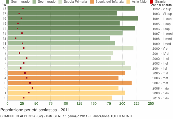 Grafico Popolazione in età scolastica - Albenga 2011