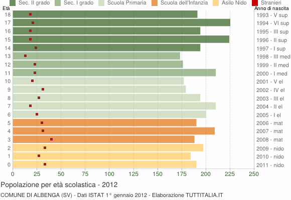 Grafico Popolazione in età scolastica - Albenga 2012