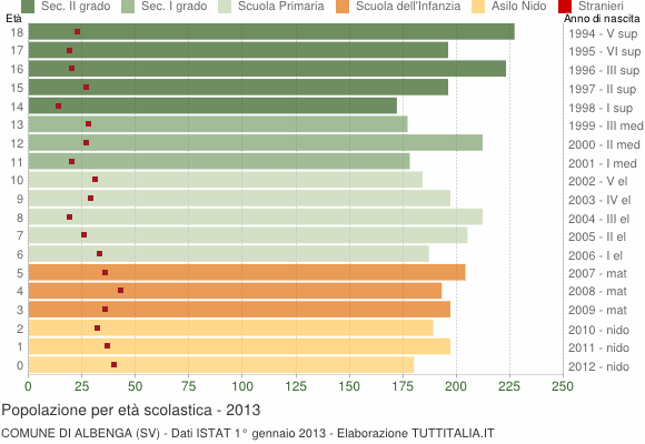 Grafico Popolazione in età scolastica - Albenga 2013