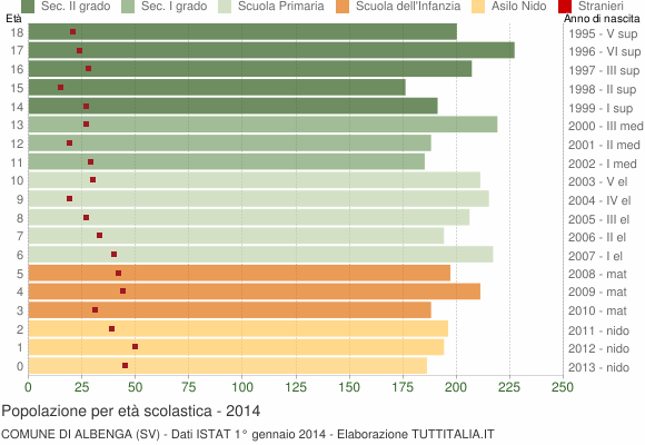 Grafico Popolazione in età scolastica - Albenga 2014