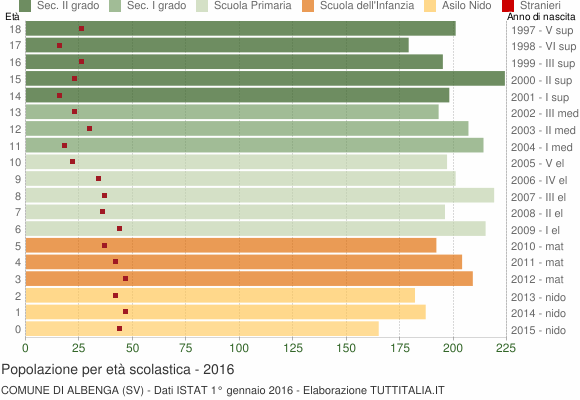 Grafico Popolazione in età scolastica - Albenga 2016