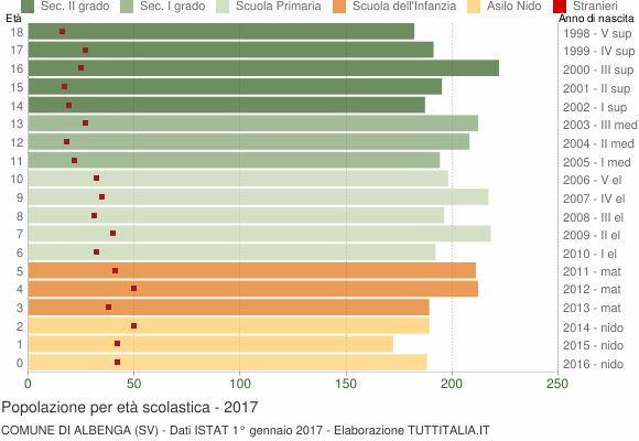 Grafico Popolazione in età scolastica - Albenga 2017