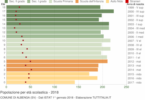 Grafico Popolazione in età scolastica - Albenga 2018