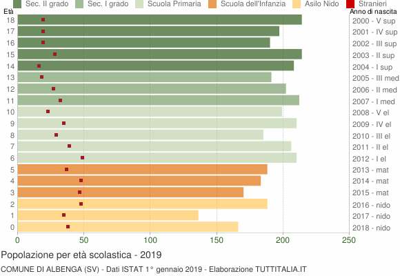 Grafico Popolazione in età scolastica - Albenga 2019