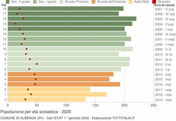 Grafico Popolazione in età scolastica - Albenga 2020