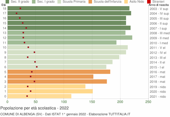 Grafico Popolazione in età scolastica - Albenga 2022