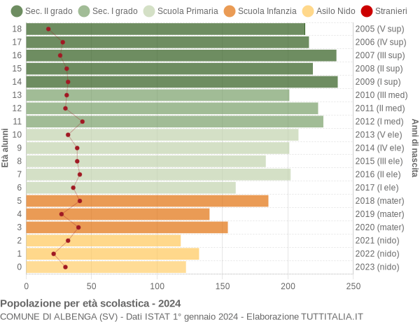 Grafico Popolazione in età scolastica - Albenga 2024