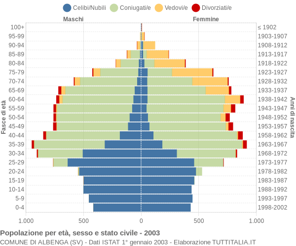 Grafico Popolazione per età, sesso e stato civile Comune di Albenga (SV)