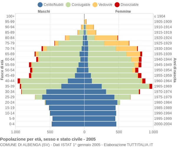 Grafico Popolazione per età, sesso e stato civile Comune di Albenga (SV)