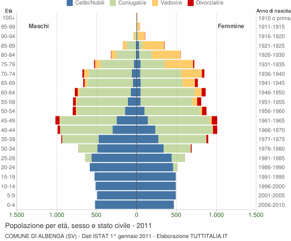 Grafico Popolazione per età, sesso e stato civile Comune di Albenga (SV)