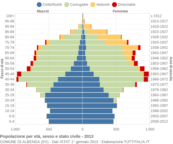 Grafico Popolazione per età, sesso e stato civile Comune di Albenga (SV)