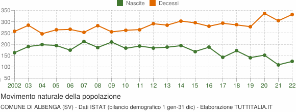 Grafico movimento naturale della popolazione Comune di Albenga (SV)