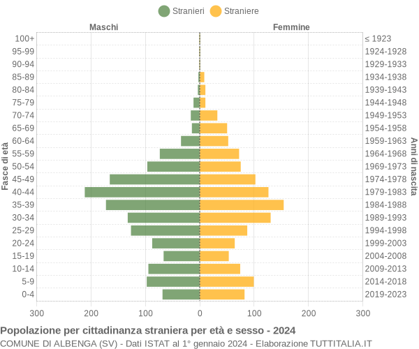 Grafico cittadini stranieri - Albenga 2024