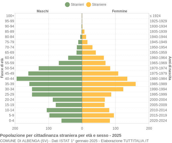 Grafico cittadini stranieri - Albenga 2025