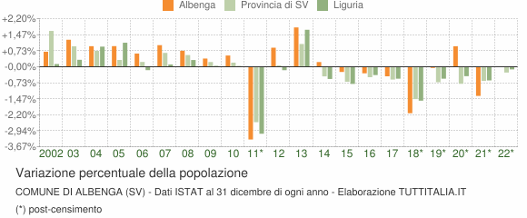 Variazione percentuale della popolazione Comune di Albenga (SV)