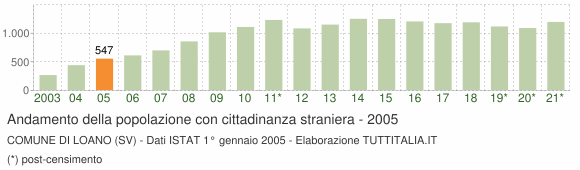 Grafico andamento popolazione stranieri Comune di Loano (SV)