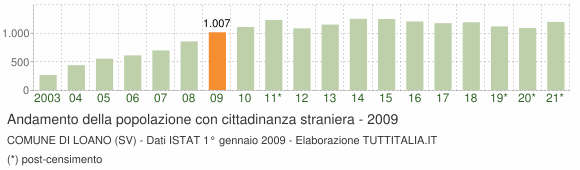 Grafico andamento popolazione stranieri Comune di Loano (SV)