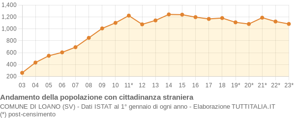 Andamento popolazione stranieri Comune di Loano (SV)